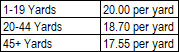 Tempo Price Chart